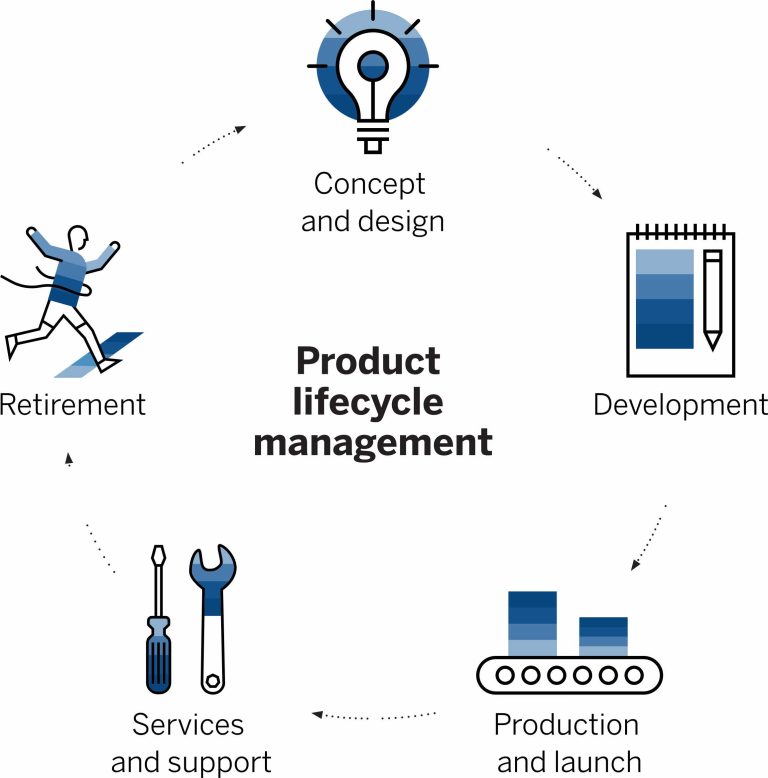 SAP PLM