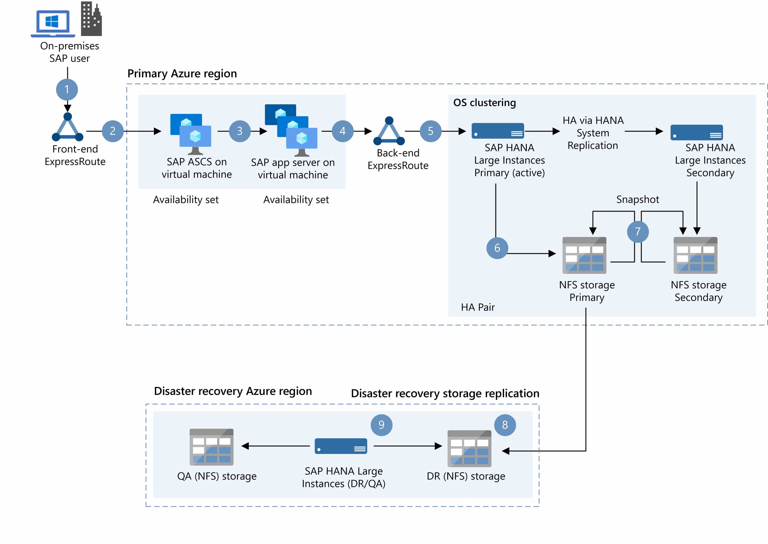 SAP S//4HANA