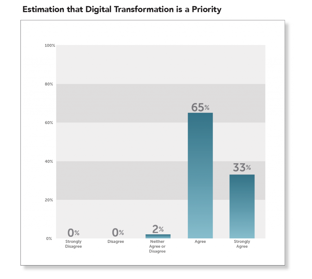 digital Transformation